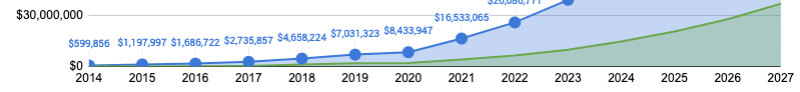 Historic and Future Revenues