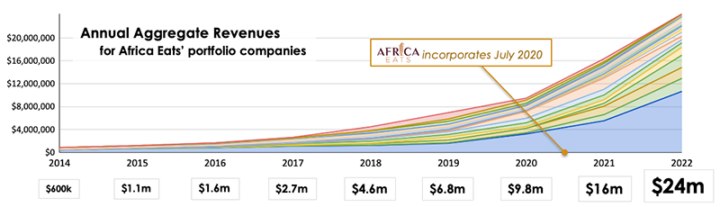 Africa Eats Revenues