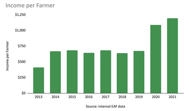 income per farmer at EAF